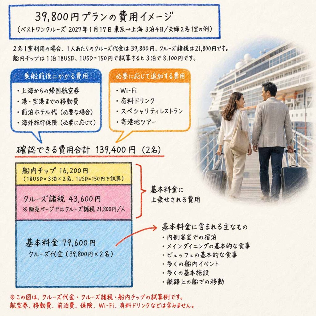 39,800円プランの費用イメージを積み上げグラフにした