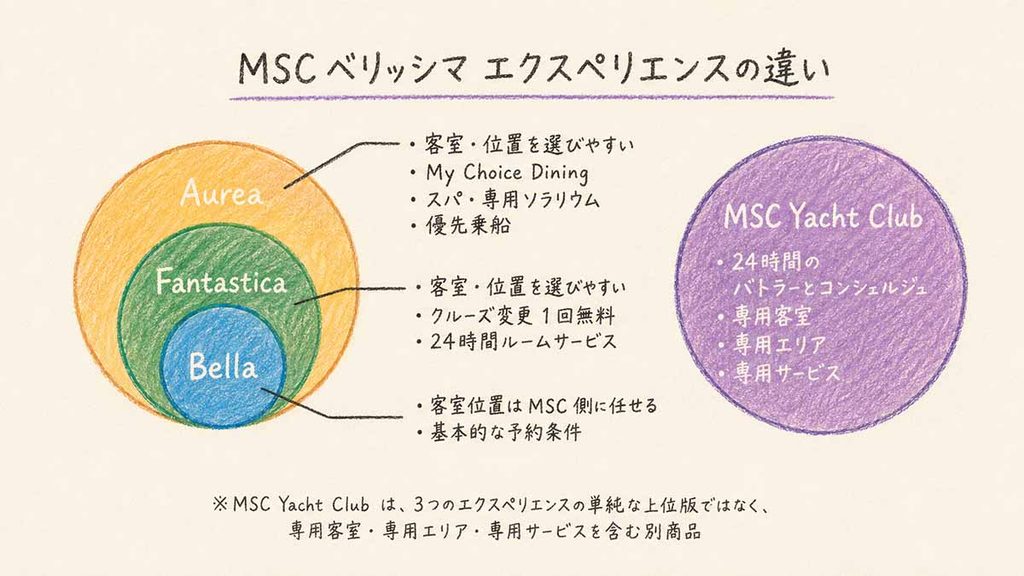MSCベリッシマのベッラ・ファンタスティカ・アウレアの違い