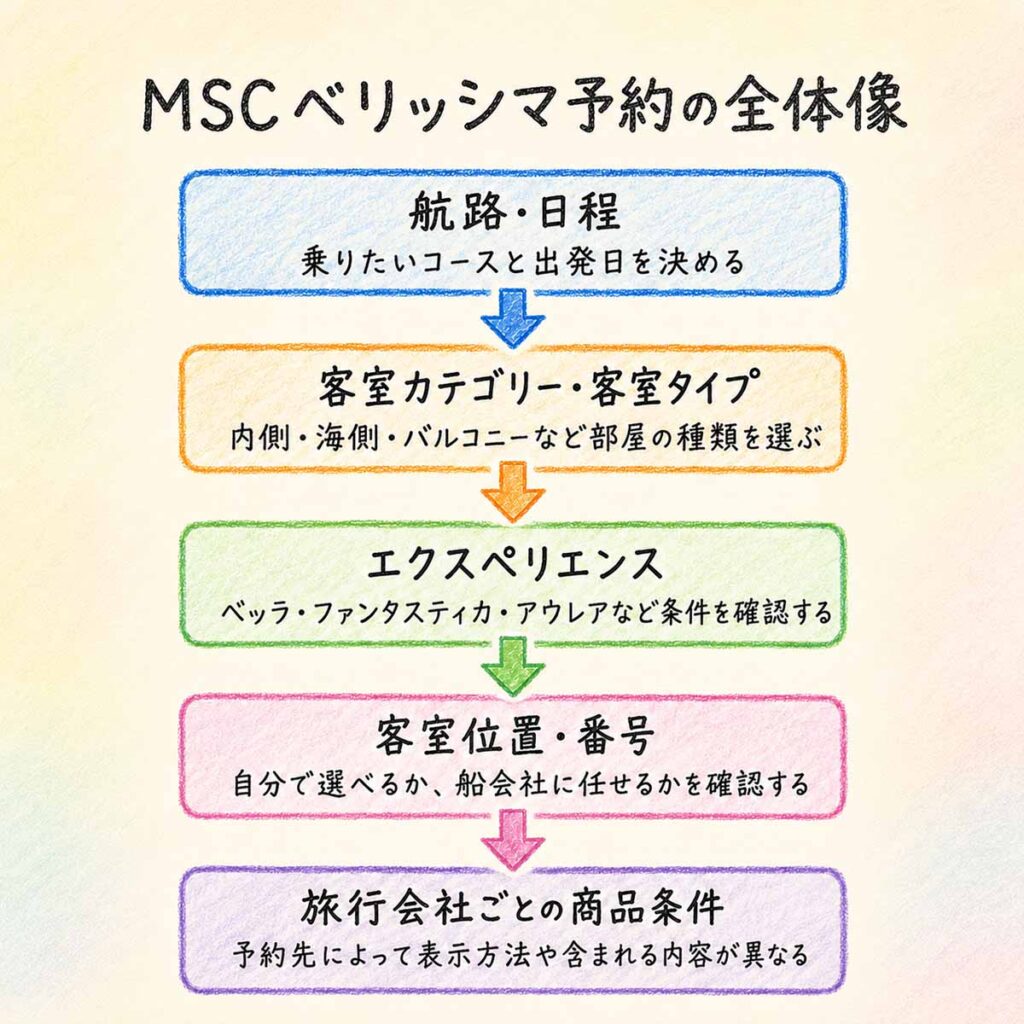 MSCベリッシマ予約の全体像がわかる画像
