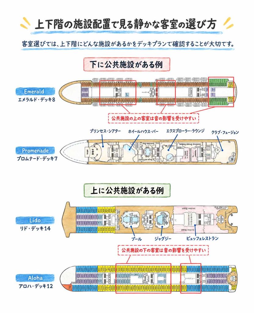 ダイヤモンド・プリンセスの客室と上下階の公共施設を示したデッキ図